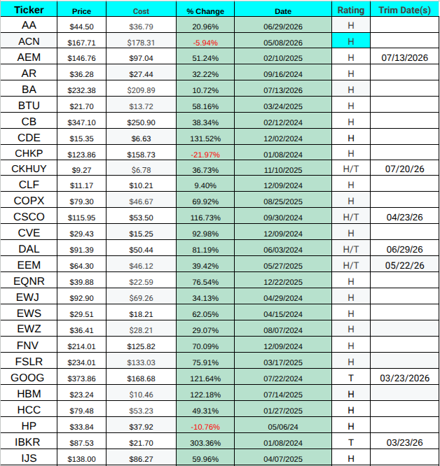 Haymaker Holds and Trims list, AA through IJS — ticker, price, cost, % change, date, rating, trim dates