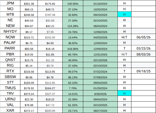 Haymaker Holds and Trims list, JPM through XAR — ticker, price, cost, % change, date, rating, trim dates