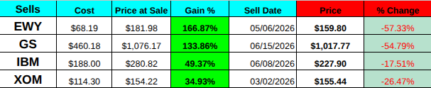Haymaker Sells table — EWY, GS, IBM, XOM with cost, price at sale, gain %, sell date and price today