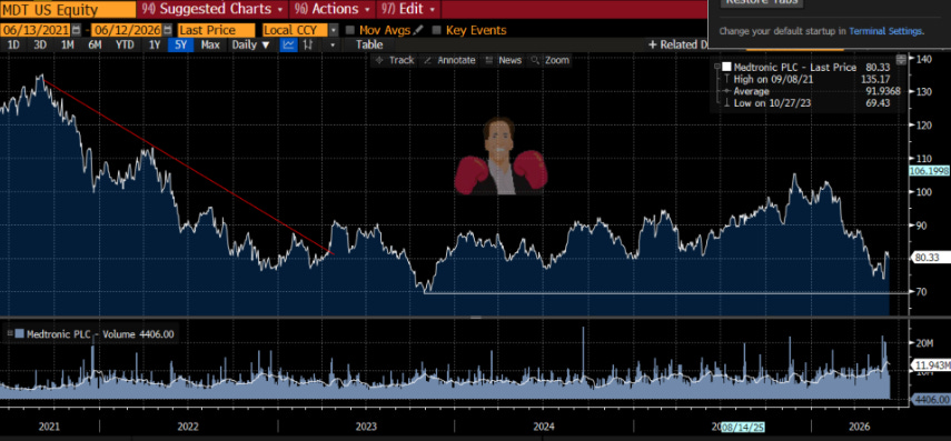 Five-year price chart of MDT (Bloomberg) — red downtrend line from 2021 ending, support around $70