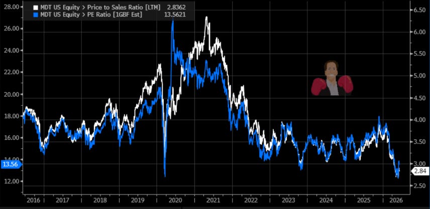 10-year chart of MDT price/sales and forward P/E ratios (Bloomberg) — P/E de-rated from the mid-20s to 13.56, P/S to 2.84